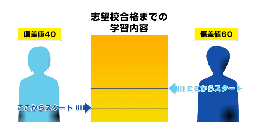 志望校に合わせたオーダーメイドカリキュラム