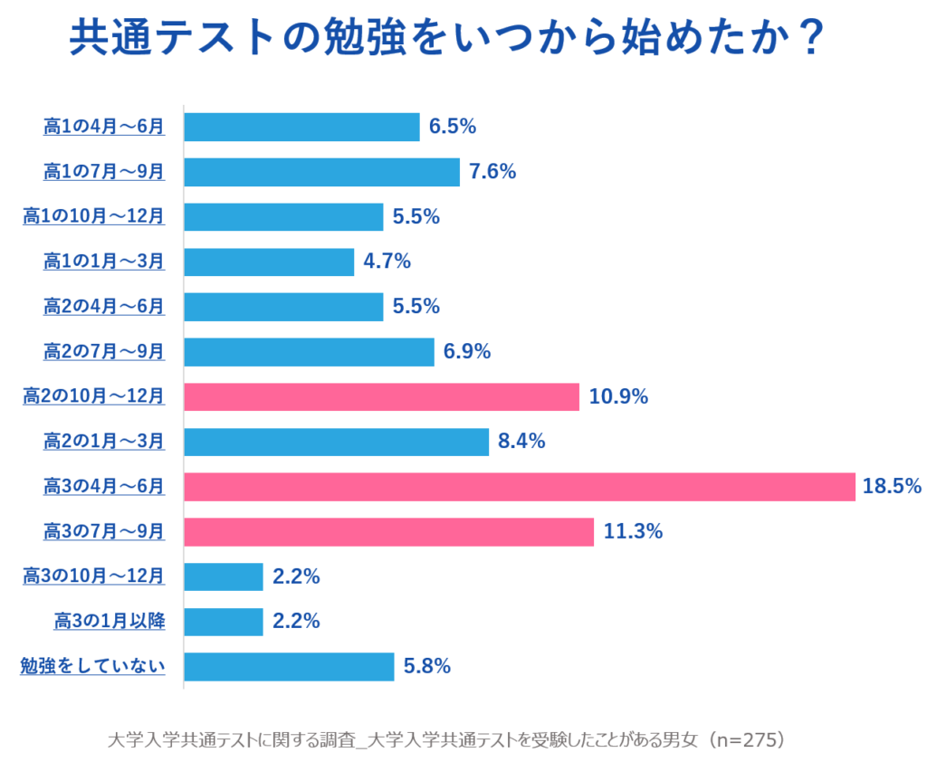 共通テストをいつから始めたか