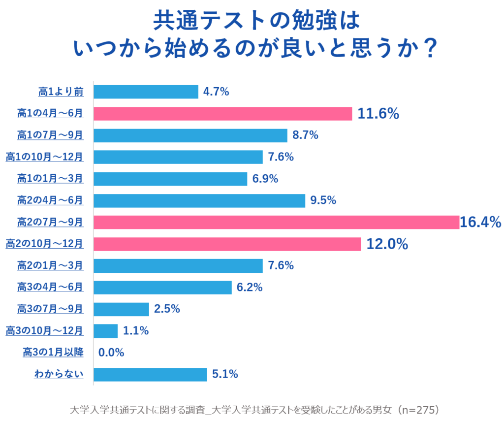 共通テストの勉強はいつから始めるのが良いか