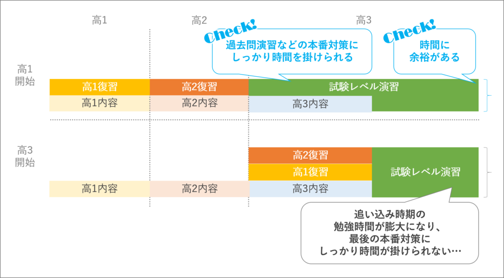 高1からの大学受験勉強の始め方。高1でやるべき基礎を固める勉強法