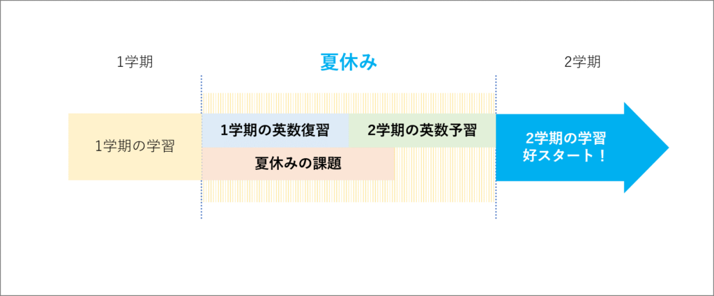 高1夏休みの受験対策　夏休みの勉強計画と勉強時間