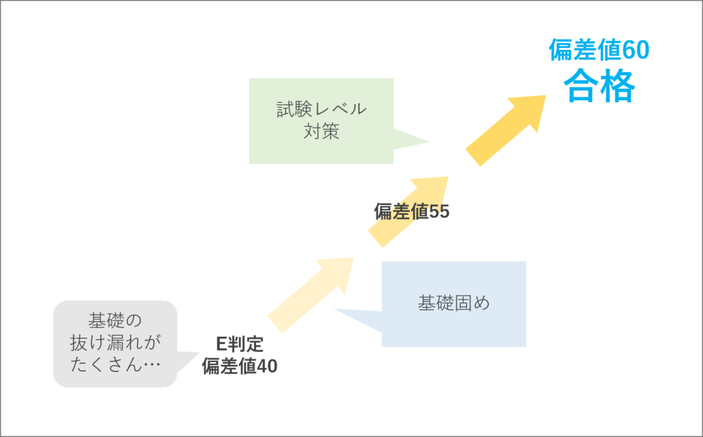 高2冬から受験勉強間に合う？e判定、偏差値40からの受験対策