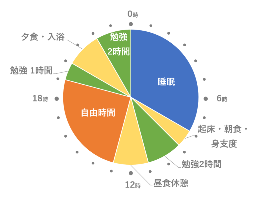 高2春休みの勉強時間