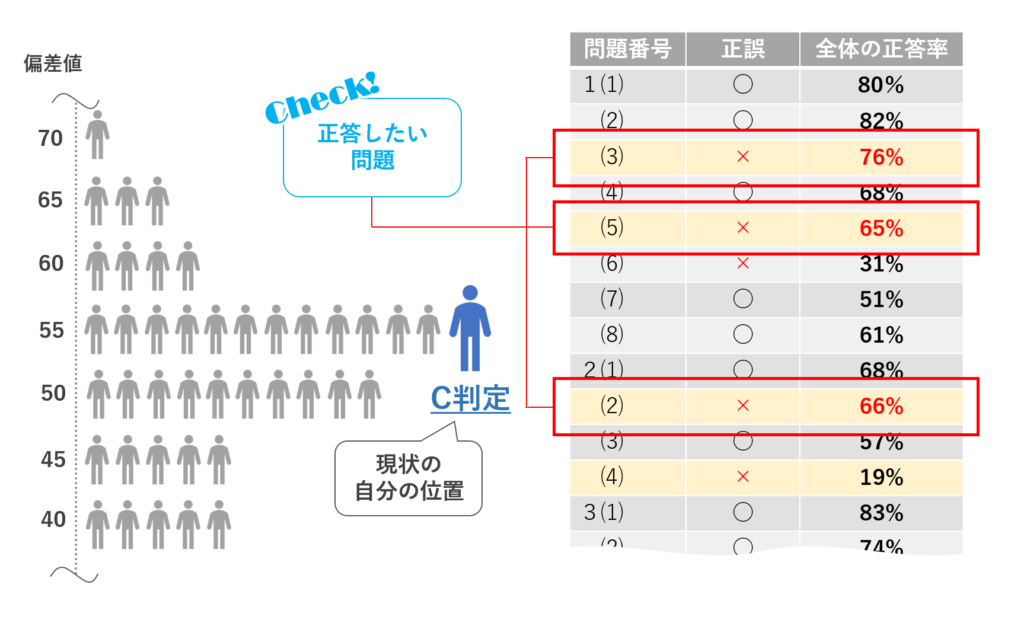 模試の偏差値や結果の確認