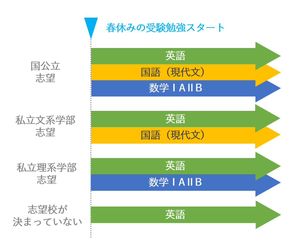 高3の春休みの勉強法｜春休みは何からはじめる？