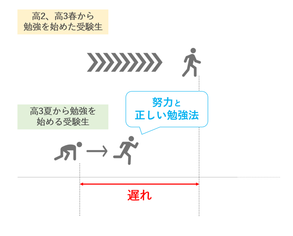 高3夏からの受験勉強では遅い？遅れた受験生は今すぐ始めよう！