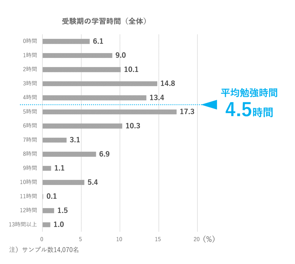 受験生の勉強時間と平均勉強時間