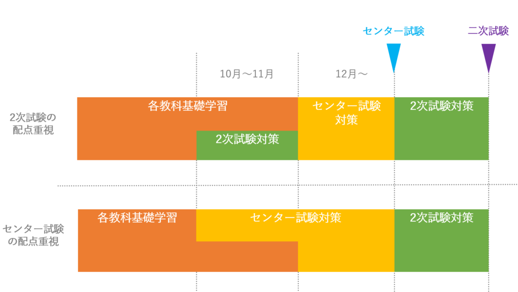 国公立2次試験の勉強計画