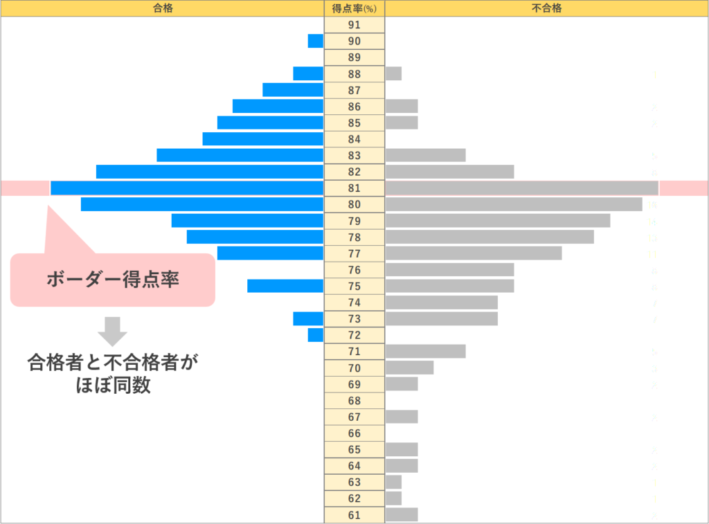 共通テストのボーダー得点率