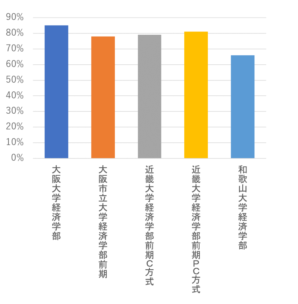 国公立と中堅私大の共通テスト得点率