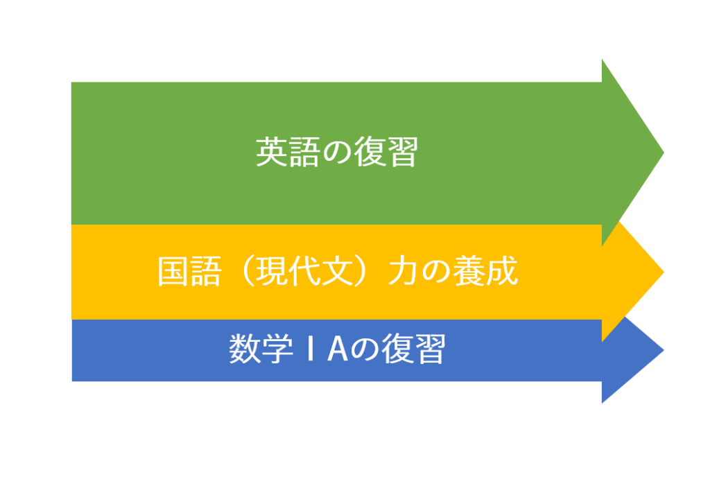 高2春の文系志望の大学受験勉強