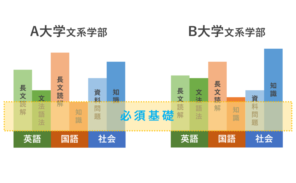 進路が決まらない受験生も必須の学習