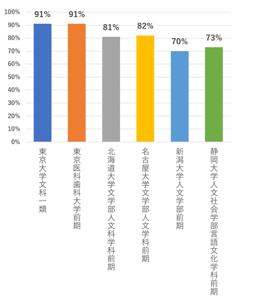 大学の模試と共通テスト得点率の目安