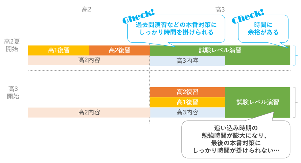 「まだ早い」はウソ！高2夏から始める大学受験勉強