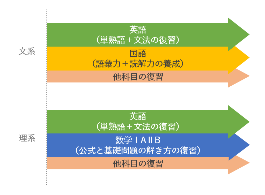 高2夏休みの大学受験勉強で失敗しない勉強計画