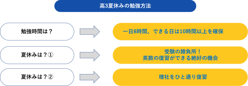 高3夏の勉強法