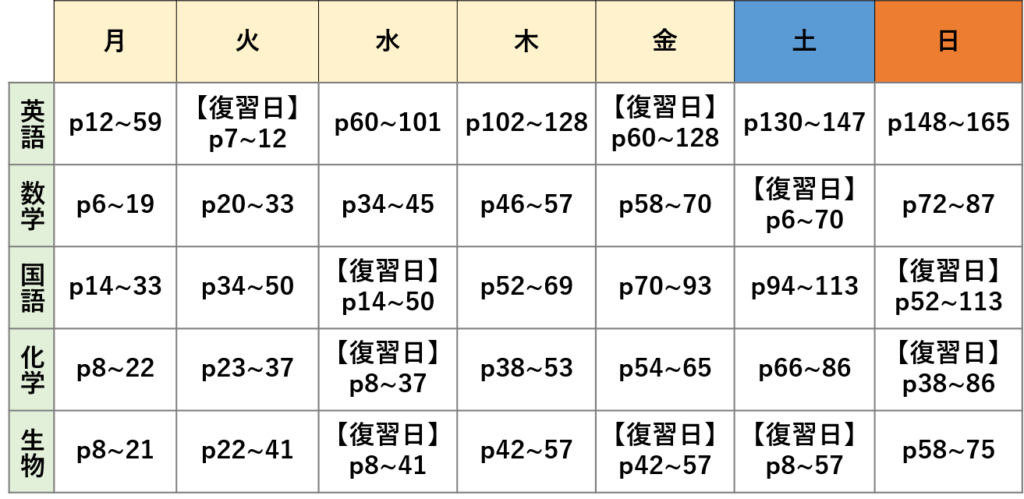 1日の学習計画の作成と勉強時間