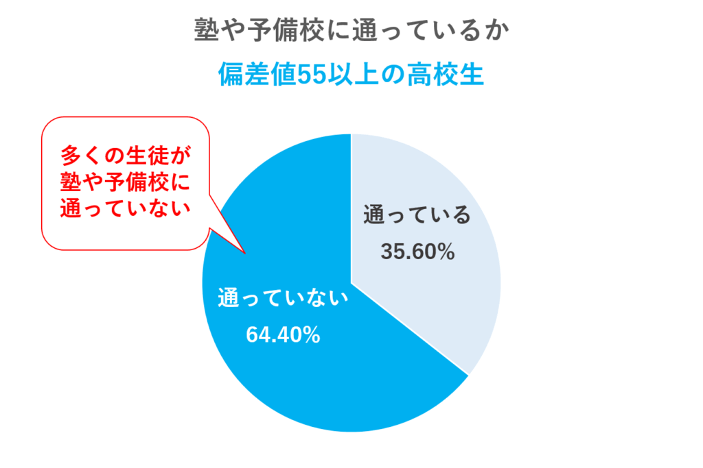 塾・予備校に通っている高校生の割合