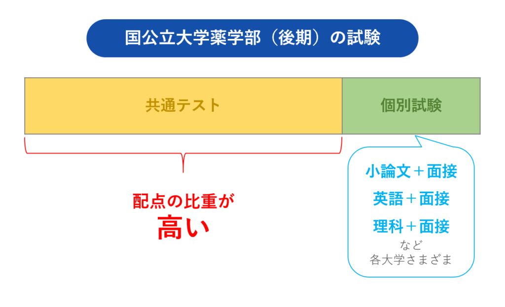 国立大学（後期）薬学部の受験科目一覧と入試範囲