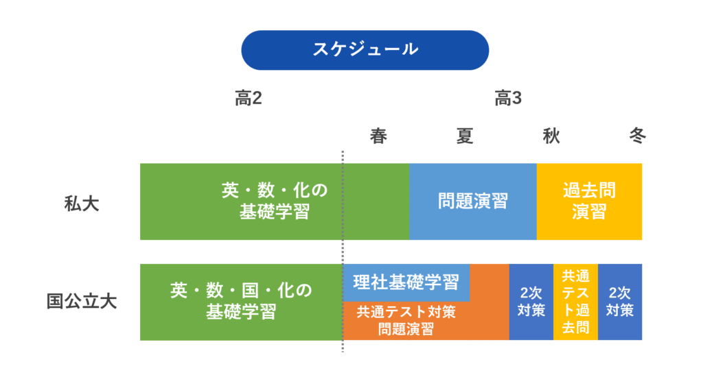 薬学部に受かる為の学習計画表の作り方