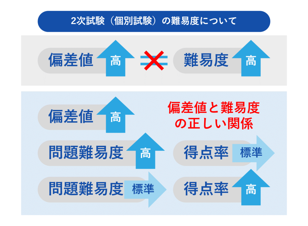 2次試験（個別試験）のボーダーについて