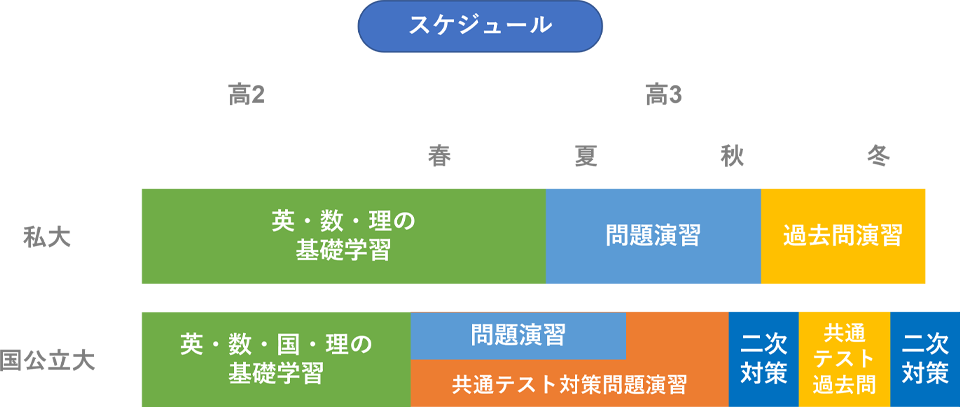 看護学部合格に向けた学習計画の目安