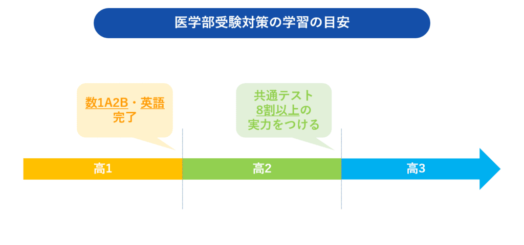 医学部受験対策はいつから始める？