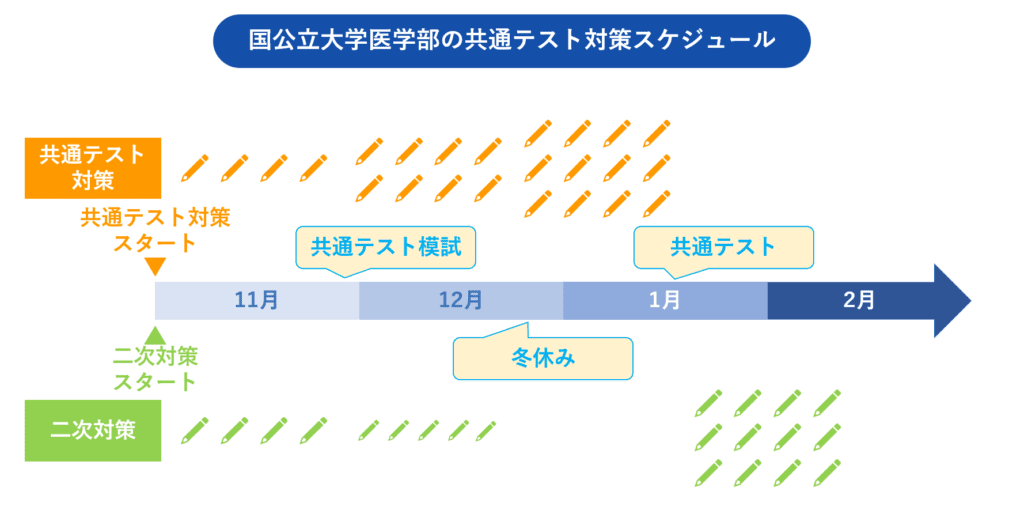 国立大学の共通テスト対策はいつから？