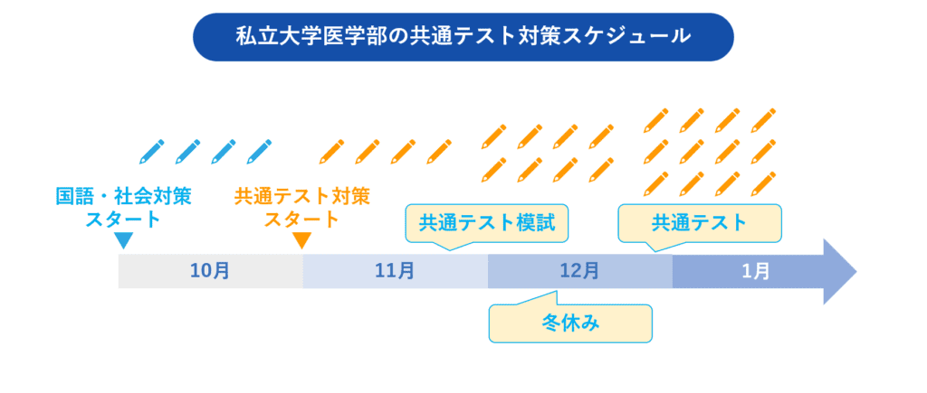 私大医学部の共通テスト対策はいつから？