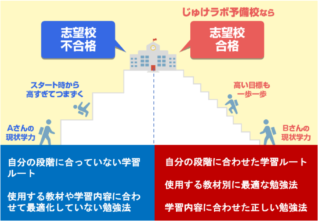 学習計画通りに進める事ができる正しい勉強法の指示