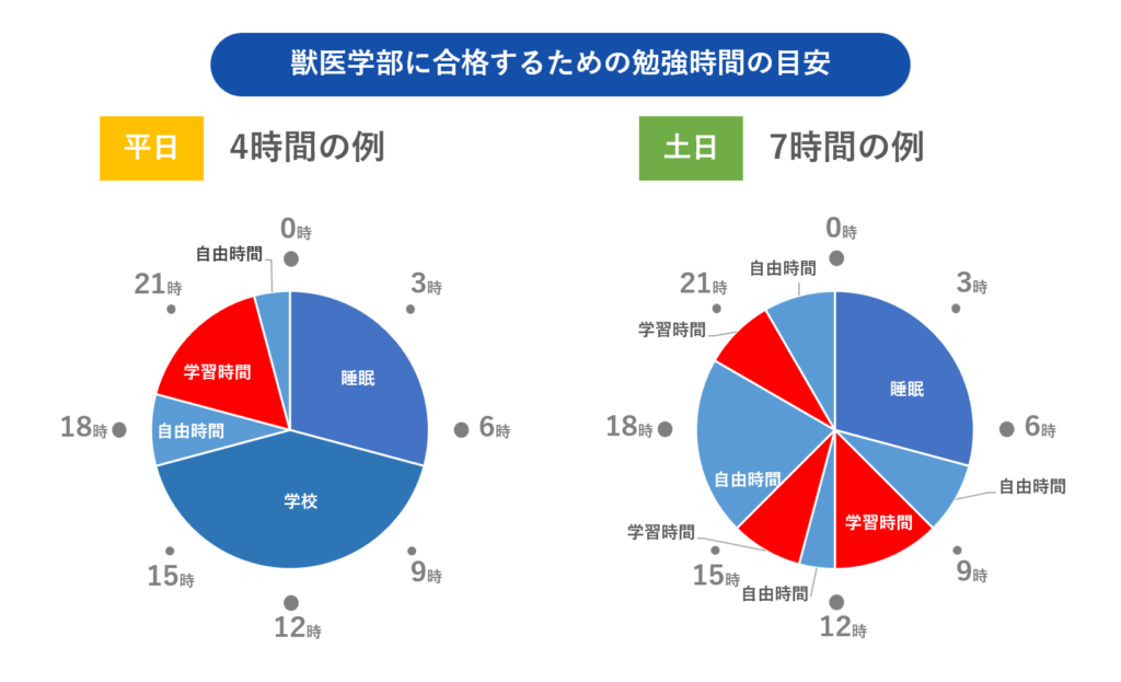 1日の学習スケジュールと勉強時間