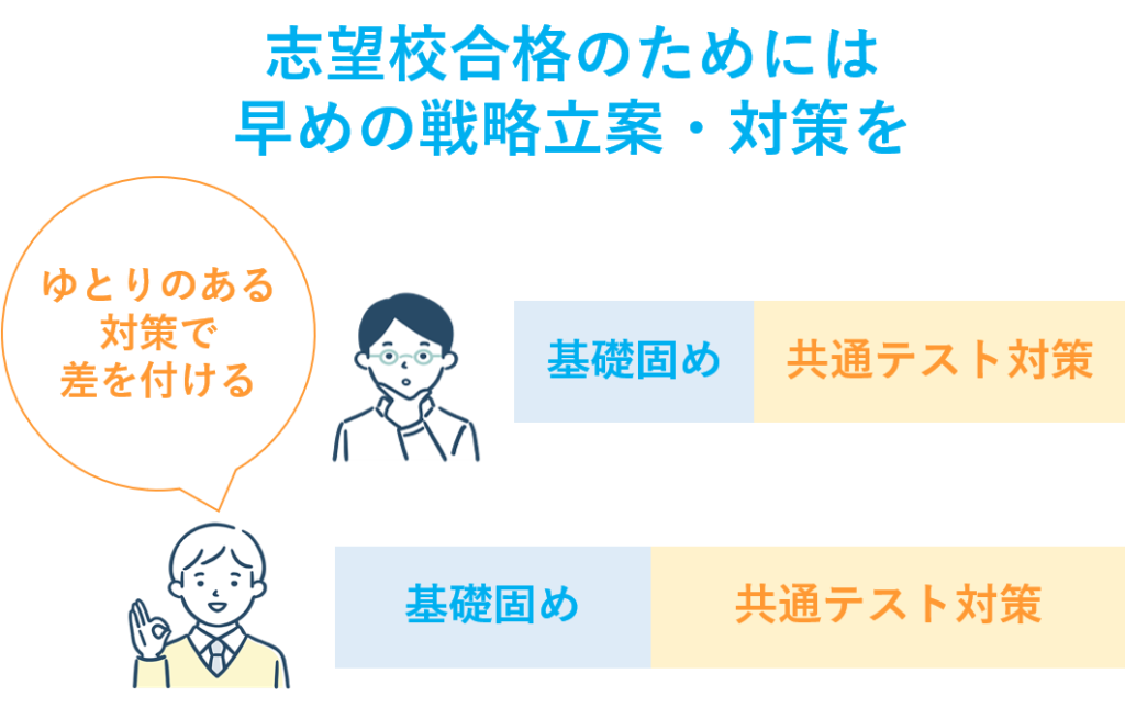 志望校合格のためには、早目の戦略立案・対策を