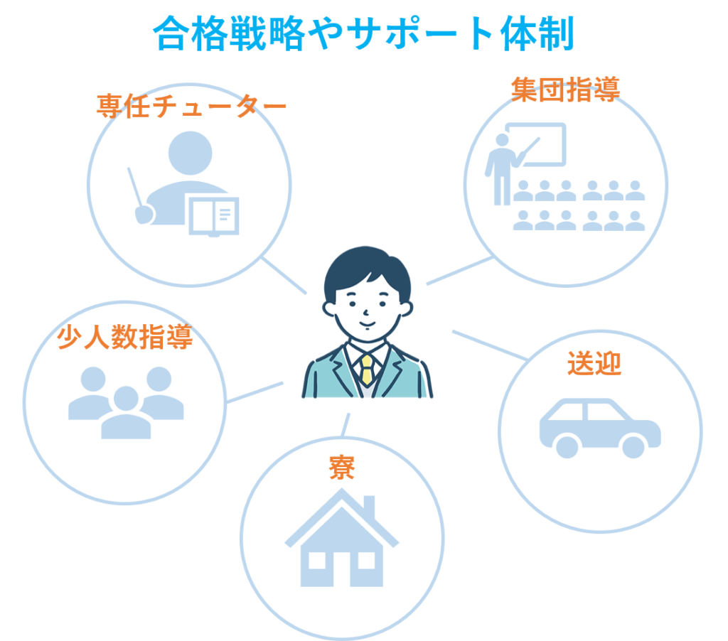 合格戦略やサポート体制