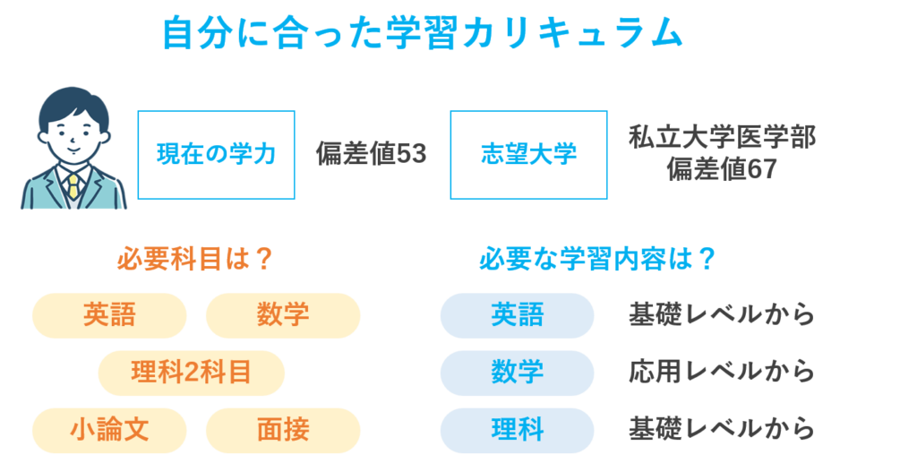 自分に合った学習カリキュラム