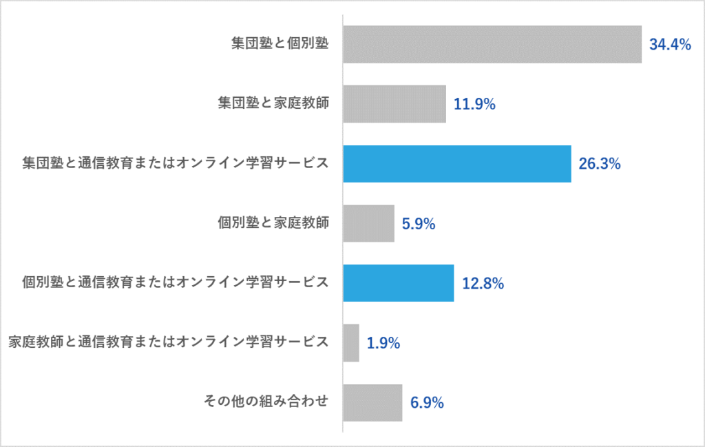 中学生が塾と通信教育・オンライン学習サービスを併用