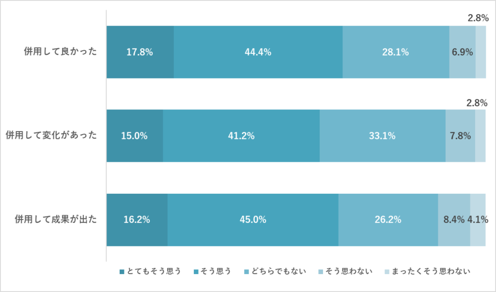 中学生の教育サービス併用の感想