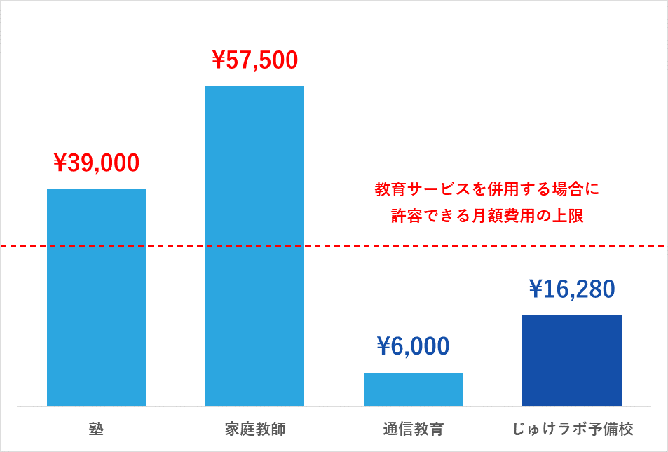 中学生が教育サービスを併用する場合の許容金額と各サービスの費用の比較