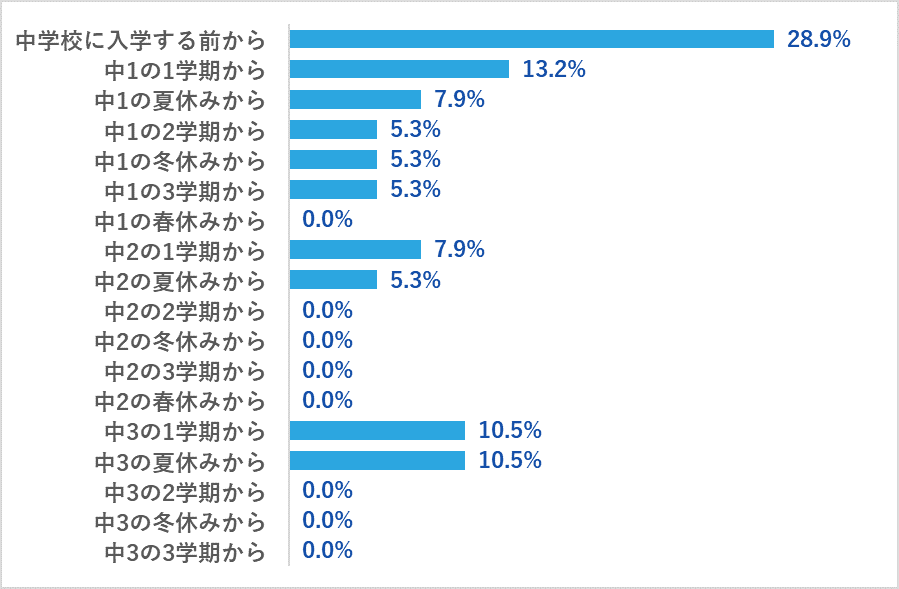 中学生が塾と家庭教師を併用していた時期