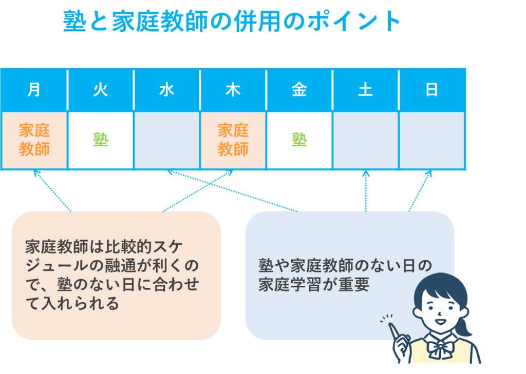 中学生の塾と家庭教師の併用のポイント