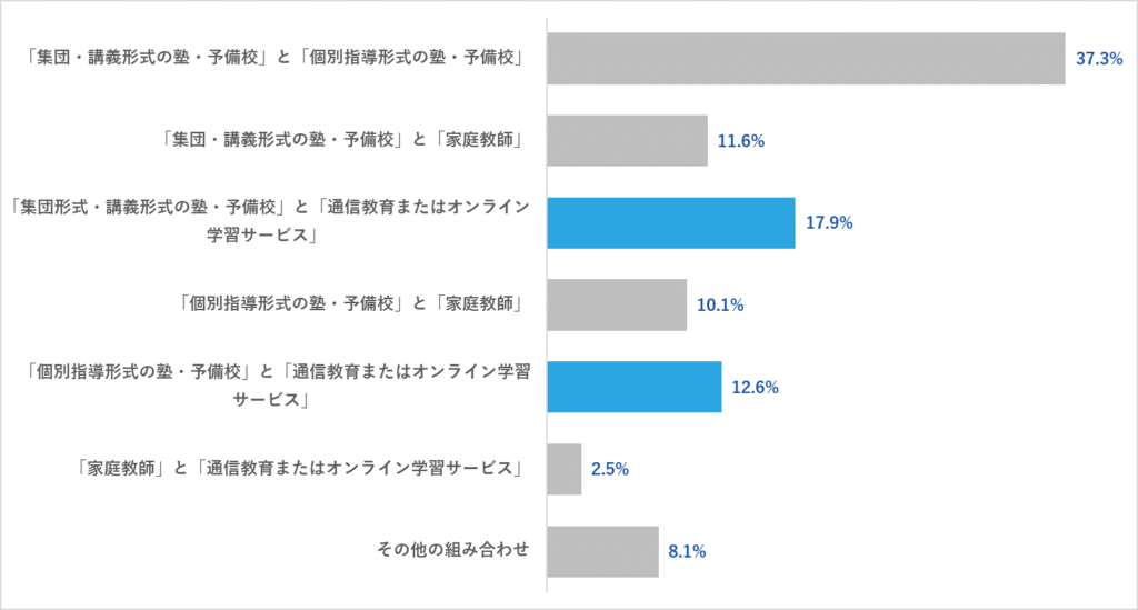 高校生が塾と通信教育・オンライン学習サービスを併用