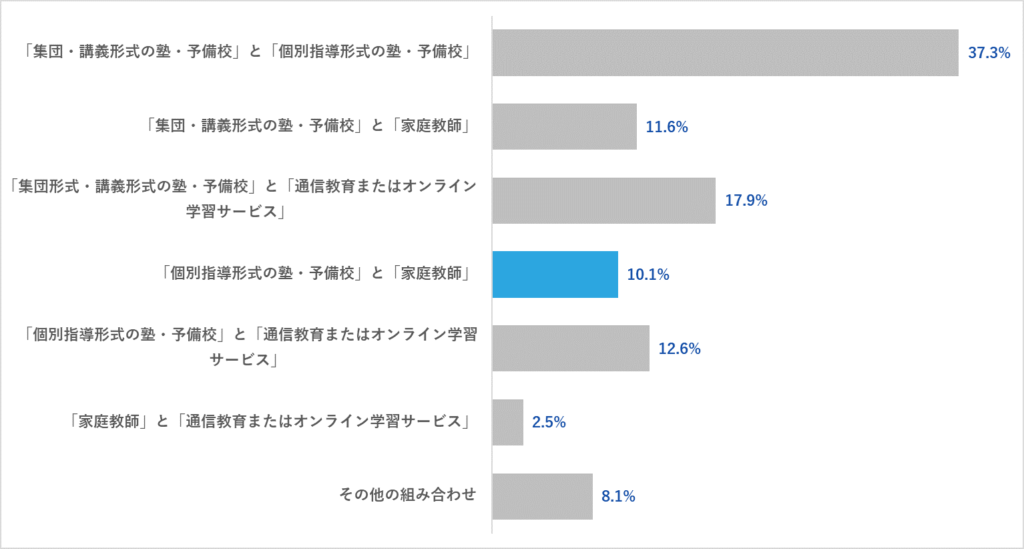 高校生の個別塾と家庭教師の併用