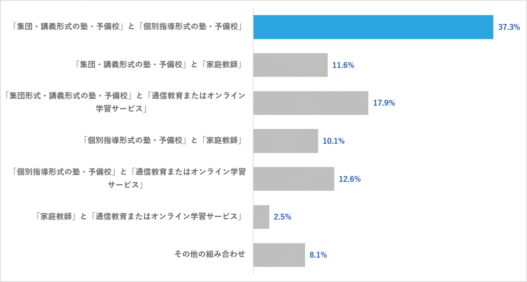 高校生の集団塾と個別塾の併用