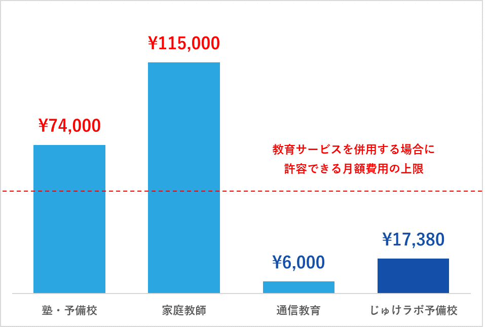 高校生が教育サービスを併用する場合の許容金額と各サービスの費用の比較