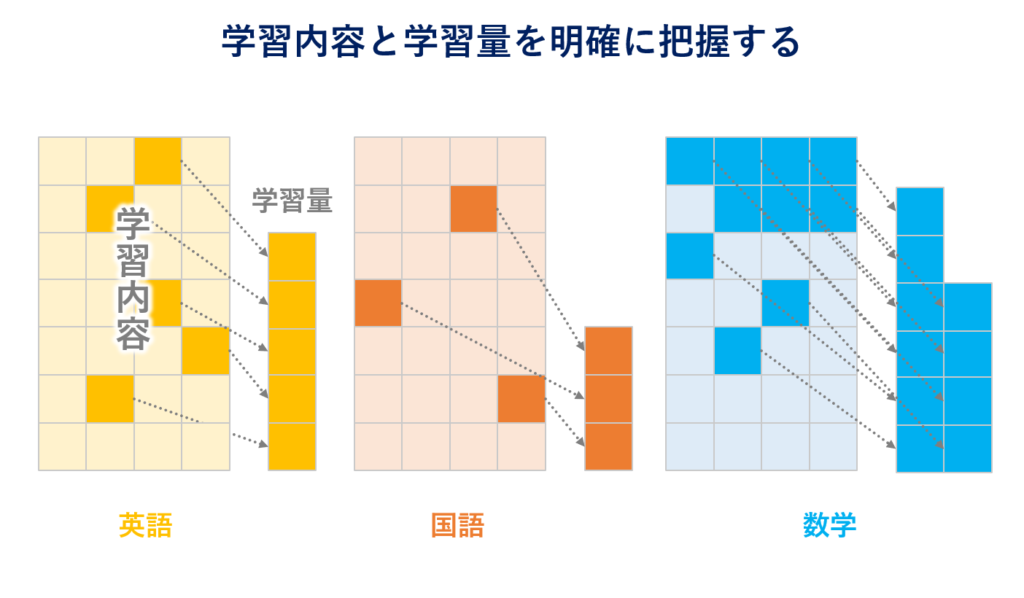 学習内容と学習量を明確に把握する