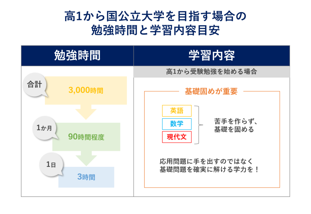 高1から国公立大学を目指す