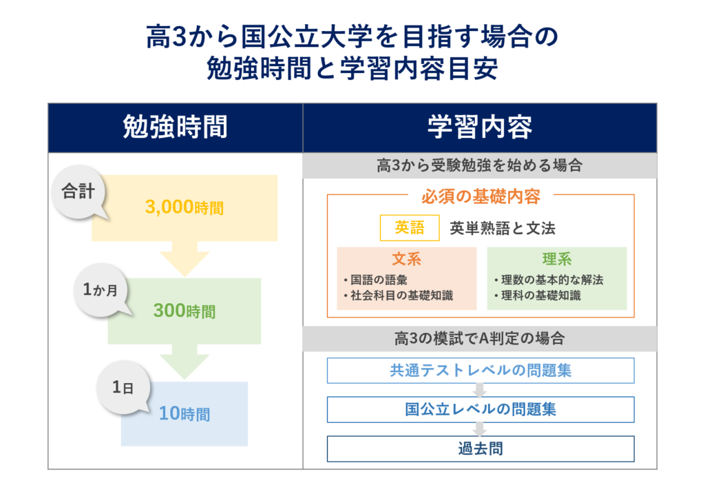 高3から国公立大学を目指す