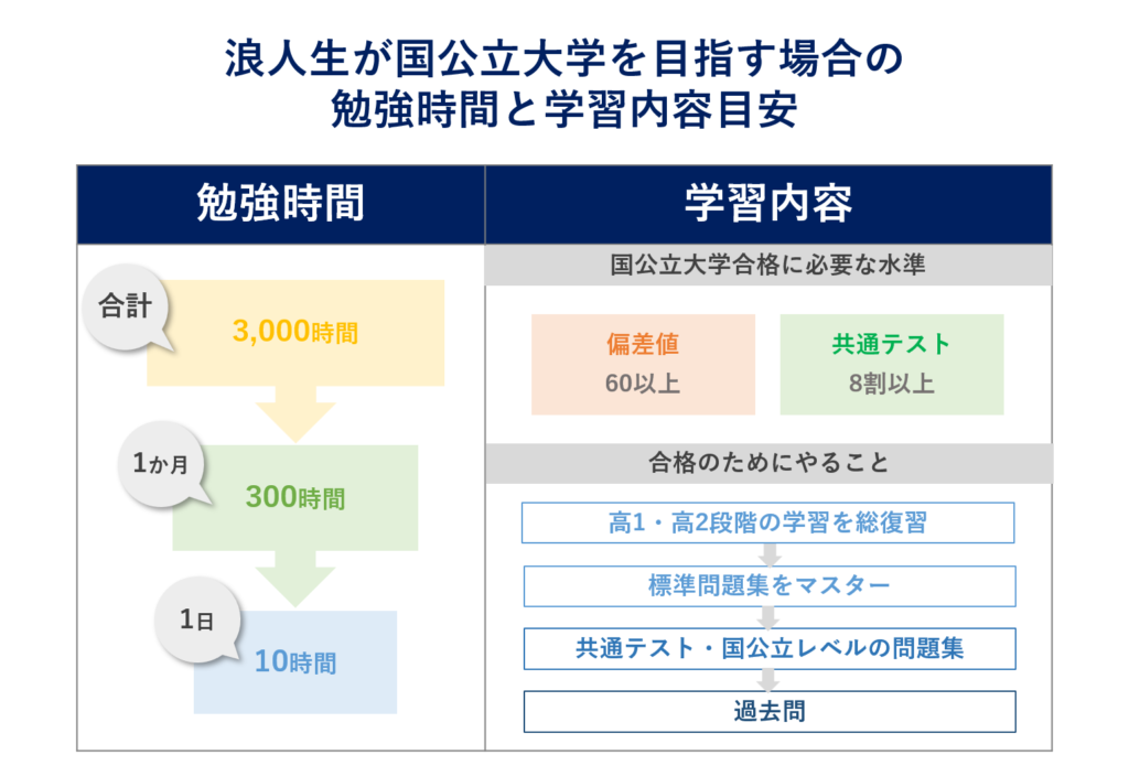 浪人生が国公立大学を目指す