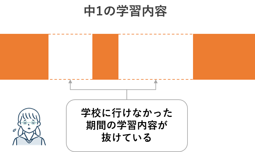 中１で不登校の場合、高校受験に向けてどうしたらいいのか？高校受験へ向けた勉強法や取り組み方について