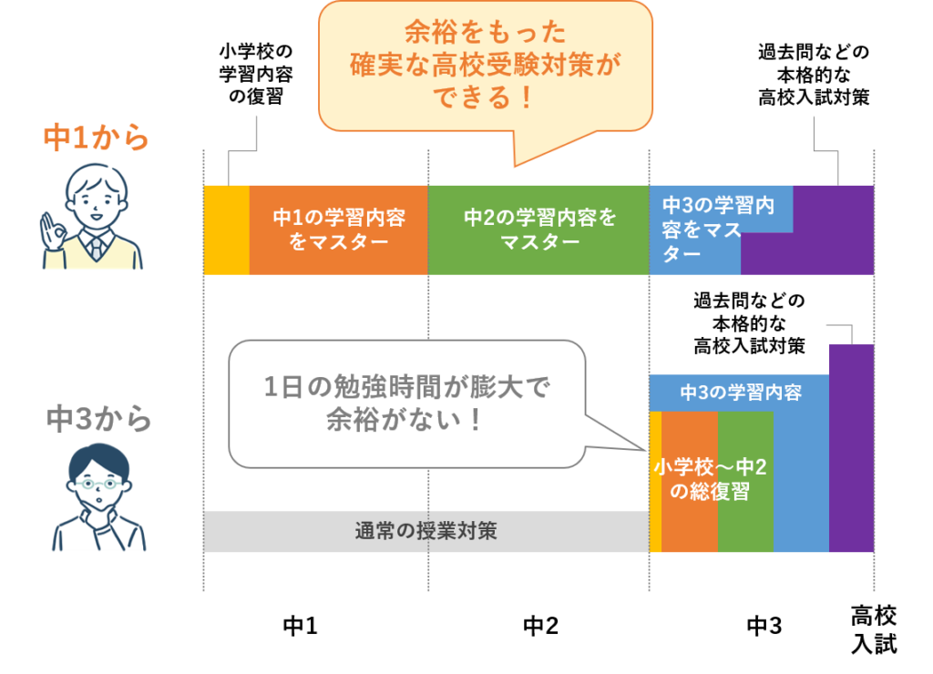 中１からの高校受験勉強で第一志望高校合格を確実なものにする