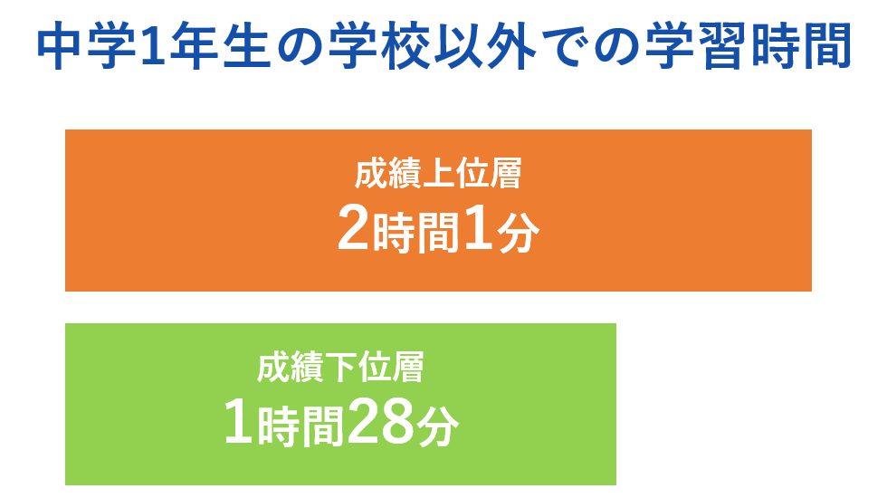 学校以外での勉強時間